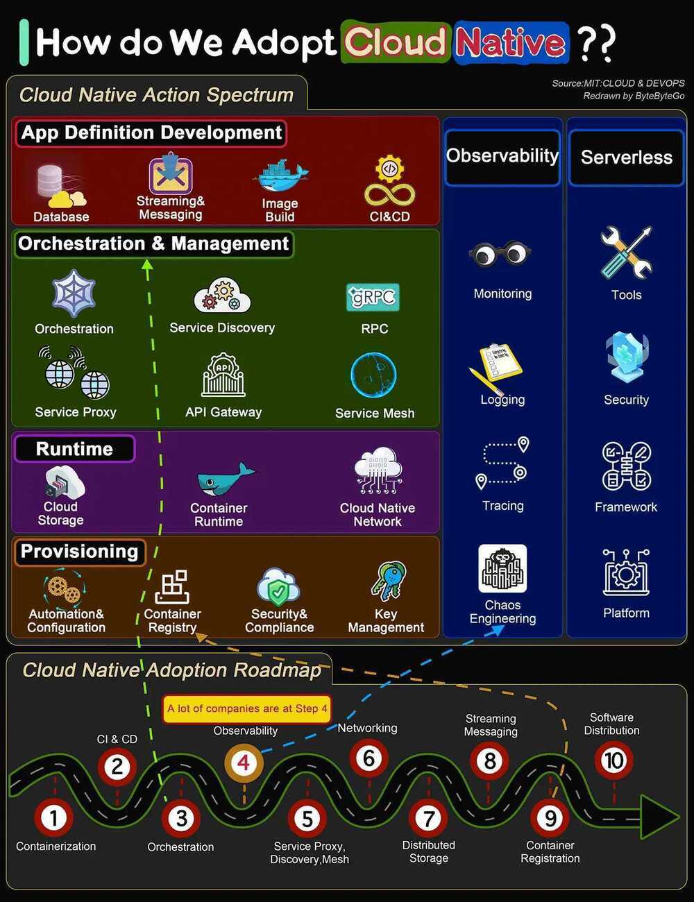 How do we Adopt Cloud Native